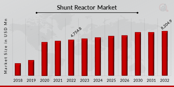 Shunt Reactor Market Overview