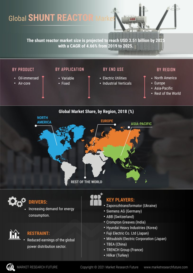 Shunt Reactor Market 