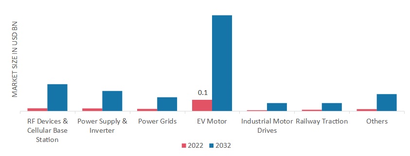 SiC Power Semiconductor Market, by Application, 2022 & 2032