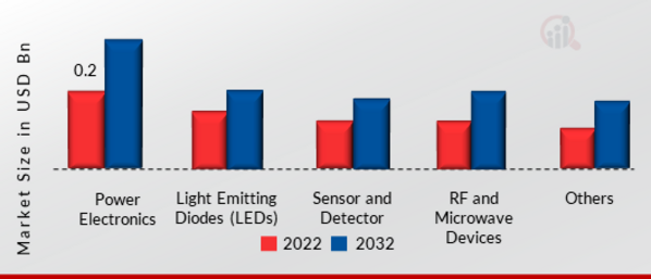 SiC Wafer Polishing Market, by Application, 2022 & 2032