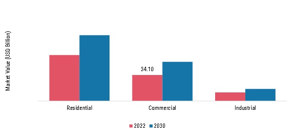 Siding Market, by Application, 2022 & 2030