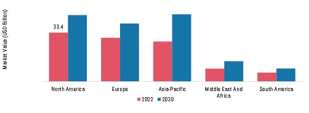 Siding Market, by region, 2022 & 2030