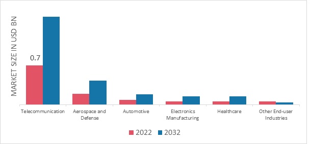 Signal Generators Market, by End User Industry, 2022 & 2032 (USD Billion)
