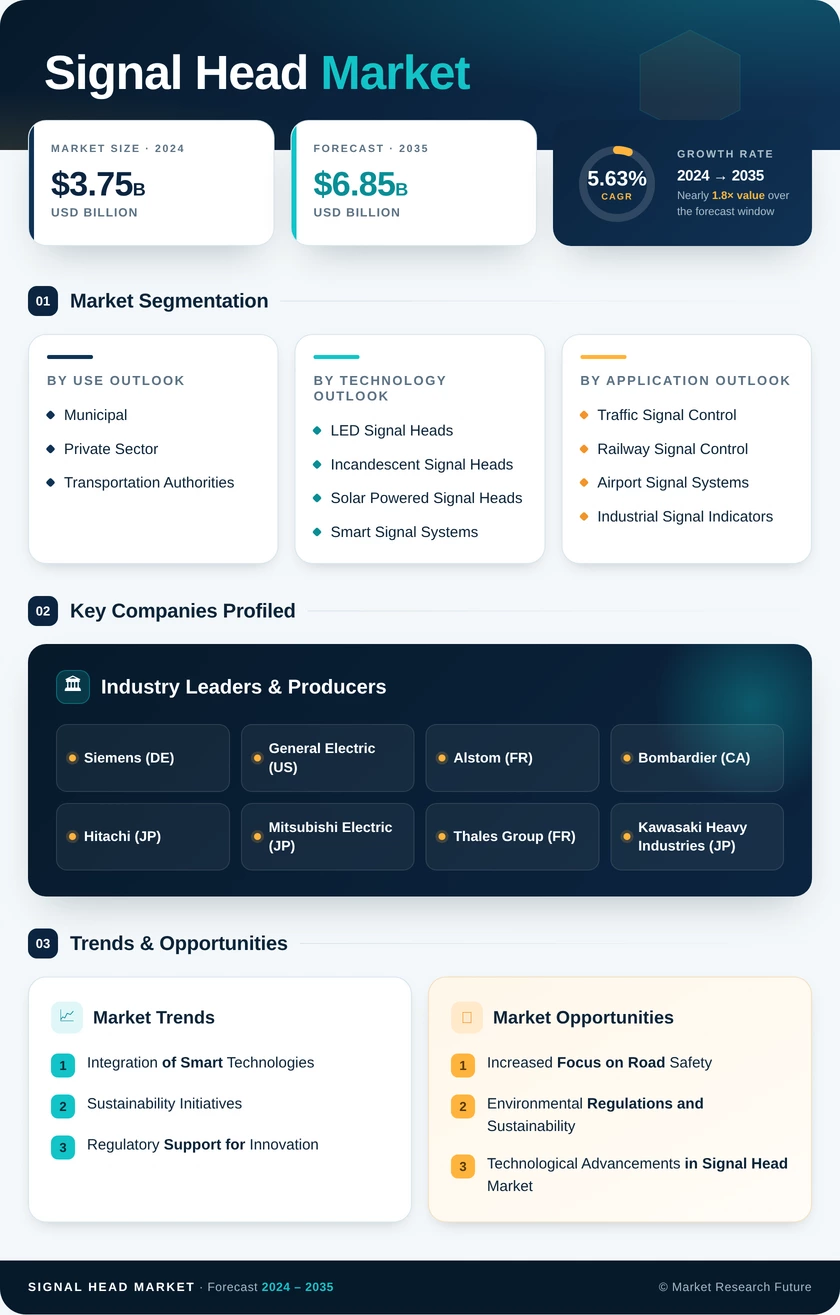 Signal Head Market Research Report — Global Forecast till 2035 Infographic