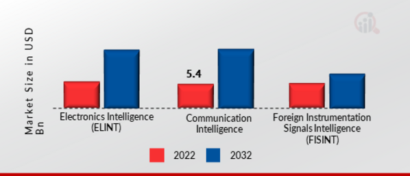 Signal Intelligence Market, by Type