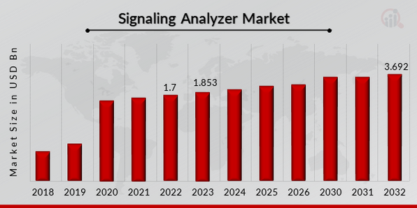 Global Signaling Analyzer Market Overview