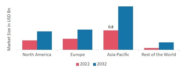 Signaling Analyzer Market SHARE BY REGION 2022