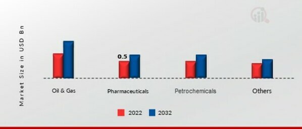 Silica Gel Market by End-User, 2022 & 2032