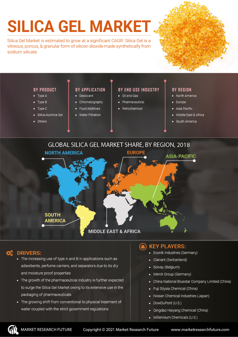 Silica Gel Market