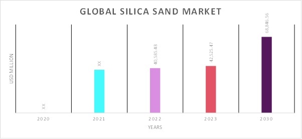 Silica Sand Market Overview