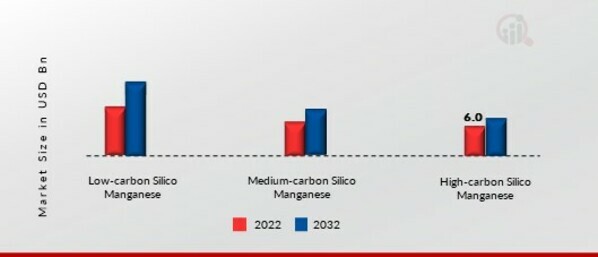 Silico Manganese Market, by Product