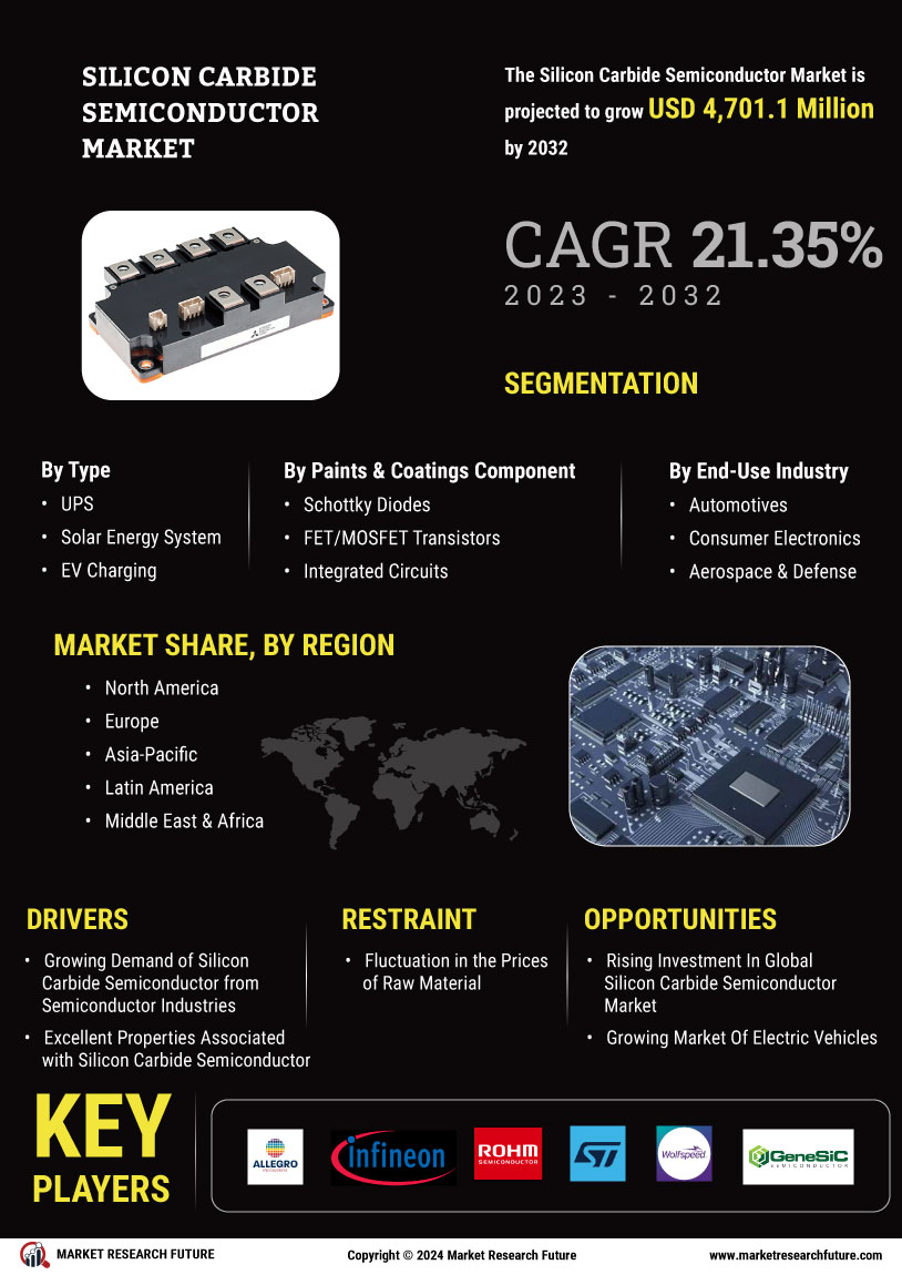 Silicon Carbide Semiconductor Market
