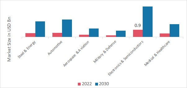Silicon Carbide Market, by Application, 2022 & 2030