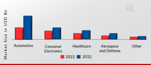 Silicon EPI Wafer Market, by End User, 2022 & 2032