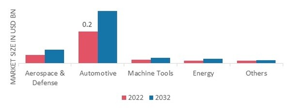 Silicon Nitride Balls Market, by Application, 2022&2032(USD billion