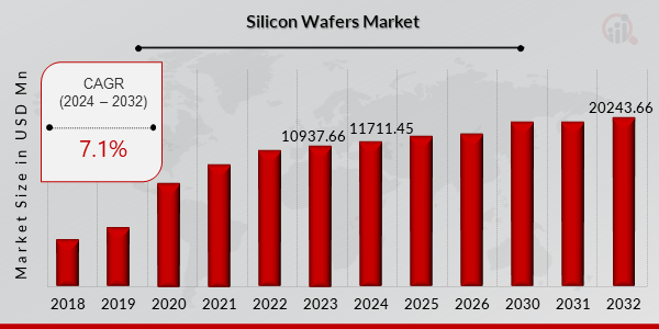 Silicon Wafers Market Overview
