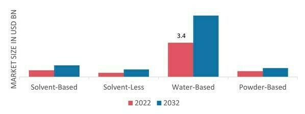 Silicone Coating Market, by Technology, 2022&2032