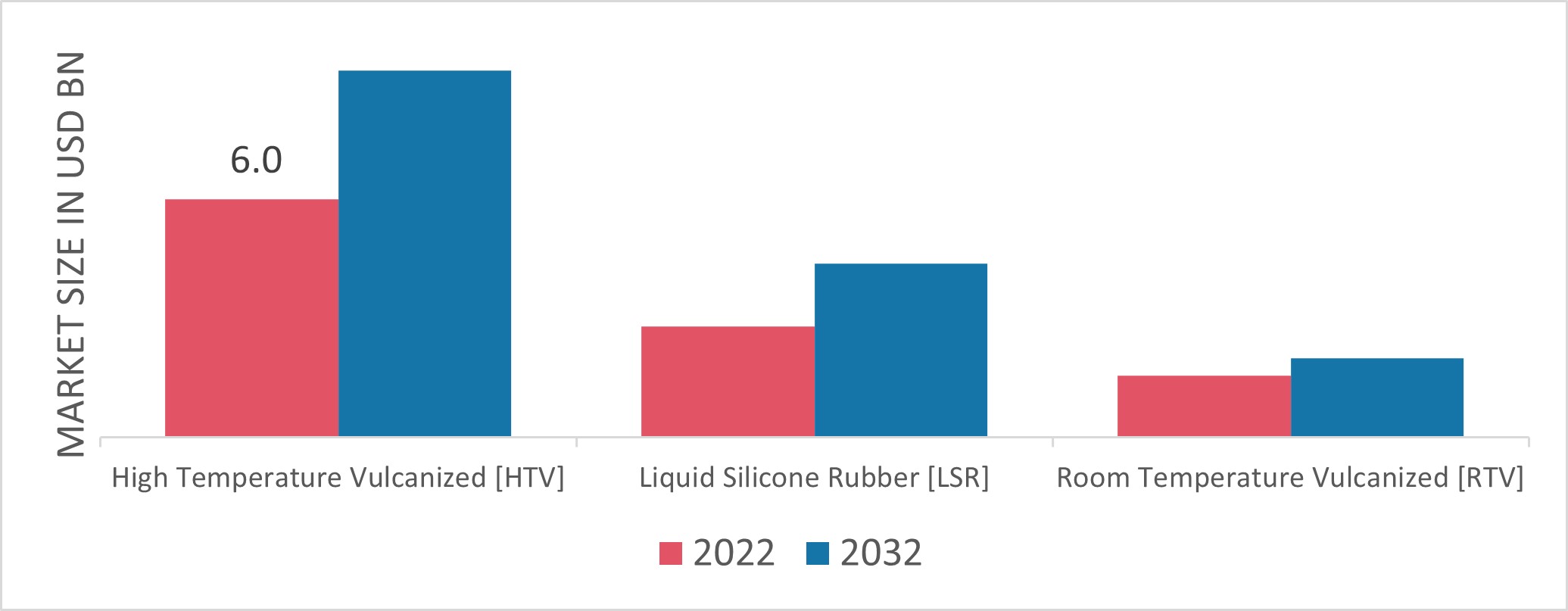 Silicone Elastomers Market, by Type, 2022 & 2032