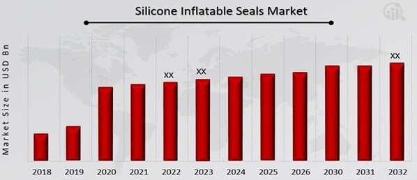 Silicone Inflatable Seals Market Overview