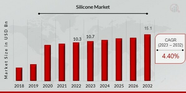 SILICONES MARKET OVERVIEW