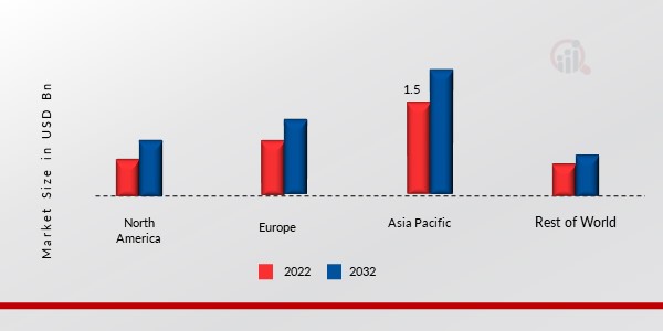 Silicone Sealants Market Share by Region