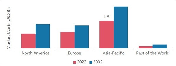 Silicone Sealants Market Share by Region 2022