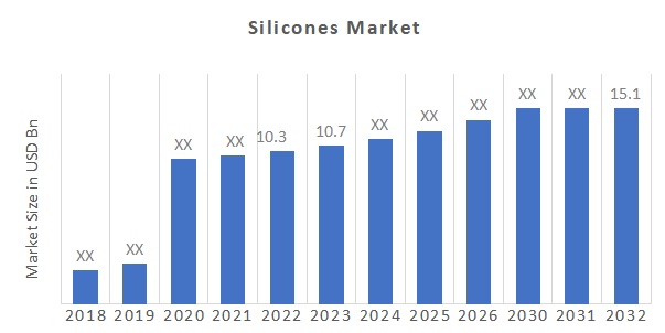 Silicones Market Overview