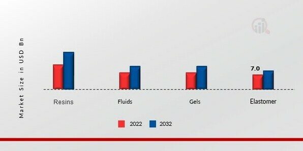 Silicones Market, by Type, 2022 & 2032