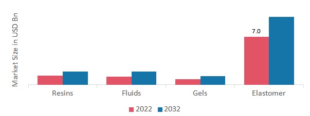 Silicones Market, by Type, 2022 & 2032
