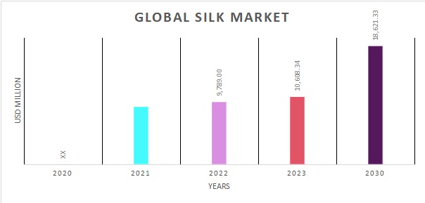Silk Market Overview