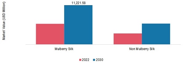 Silk Market, by Type, 2022 & 2030