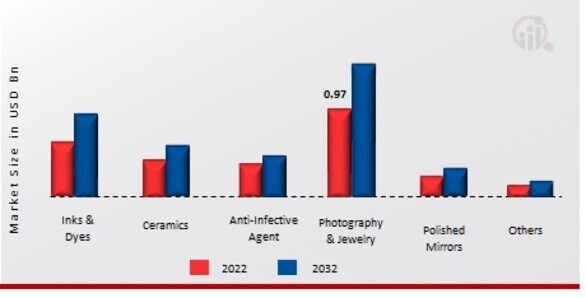 Silver nitrate Market, by Application, 2022 & 2032