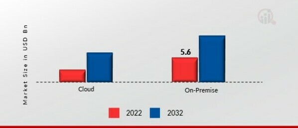 Simulation Software Market, by Deployment