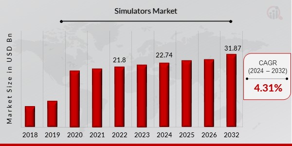 Simulators Market Overview