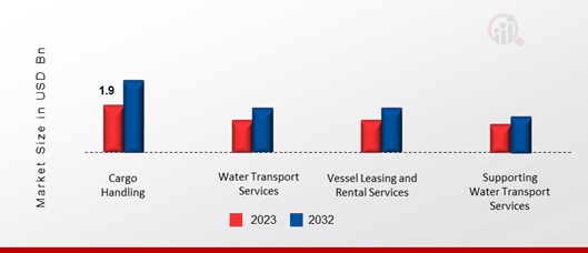 Singapore Maritime Sector Market, Service Type, 2023 & 2032