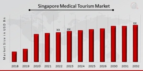 Singapore Medical Tourism Market Overview