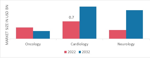 Single-Photon Emission Computed Tomography Market, by Application, 2022 & 2032