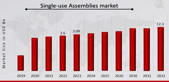 Single-use Assemblies Market 