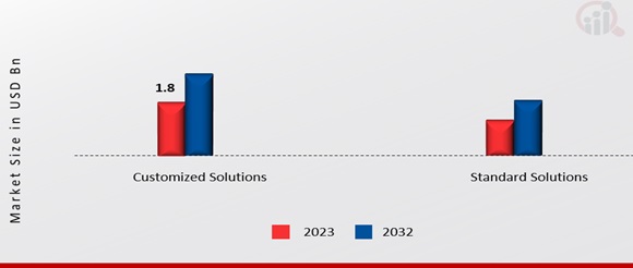 Single-use Assemblies Market, by Solution, 2023 & 2032 