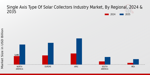 Single Axis Type of Solar Collectors Industry Market Regional Insights
