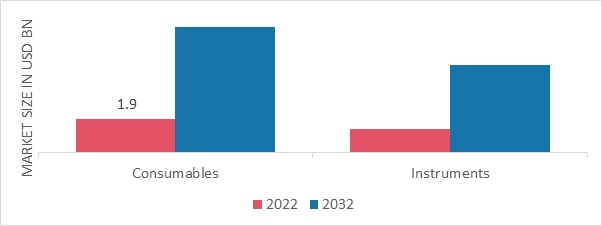 Single Cell Analysis Market, by Product, 2022 & 2032 