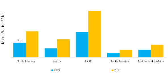 Single Line Voltage Regulator Transformers Market Regional Insights