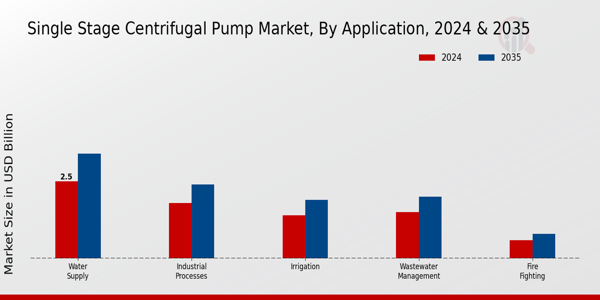 Single Stage Centrifugal Pump Market Segment
