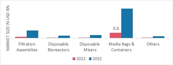Single Use Bioprocessing Market, by Product, 2022 & 2032