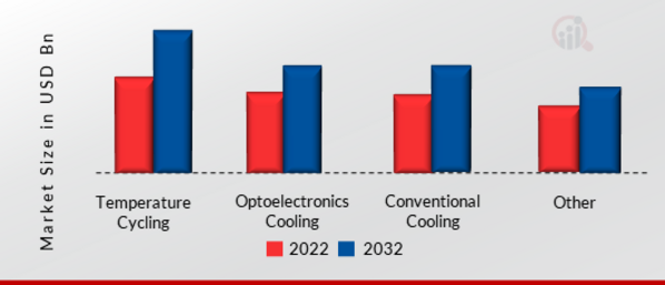 Single and Multi Stage Semiconductor Coolers Market, by Application, 2022 & 2032