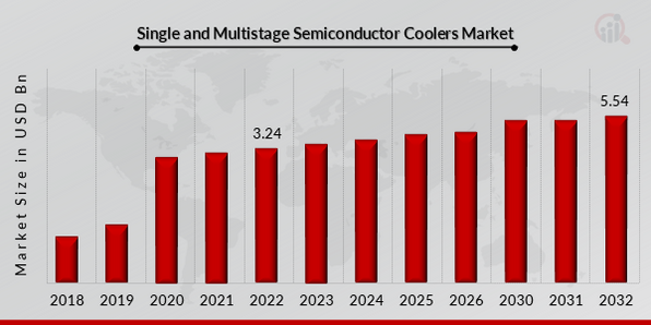 Single and Multi Stage Semiconductor Coolers Market
