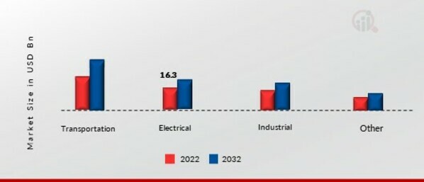 Sintered Steel Market, by end user industry, 2022 & 2032