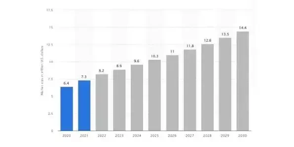 Size of the construction market from 2020 to 2030 in a trillion