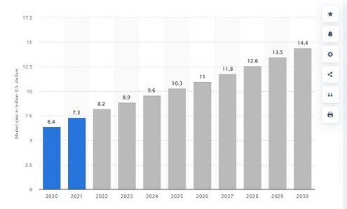 Size of the construction market from 2020 to 2030 in the trillion