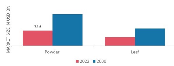 Skim Milk Powder Market, by Form, 2022 & 2030